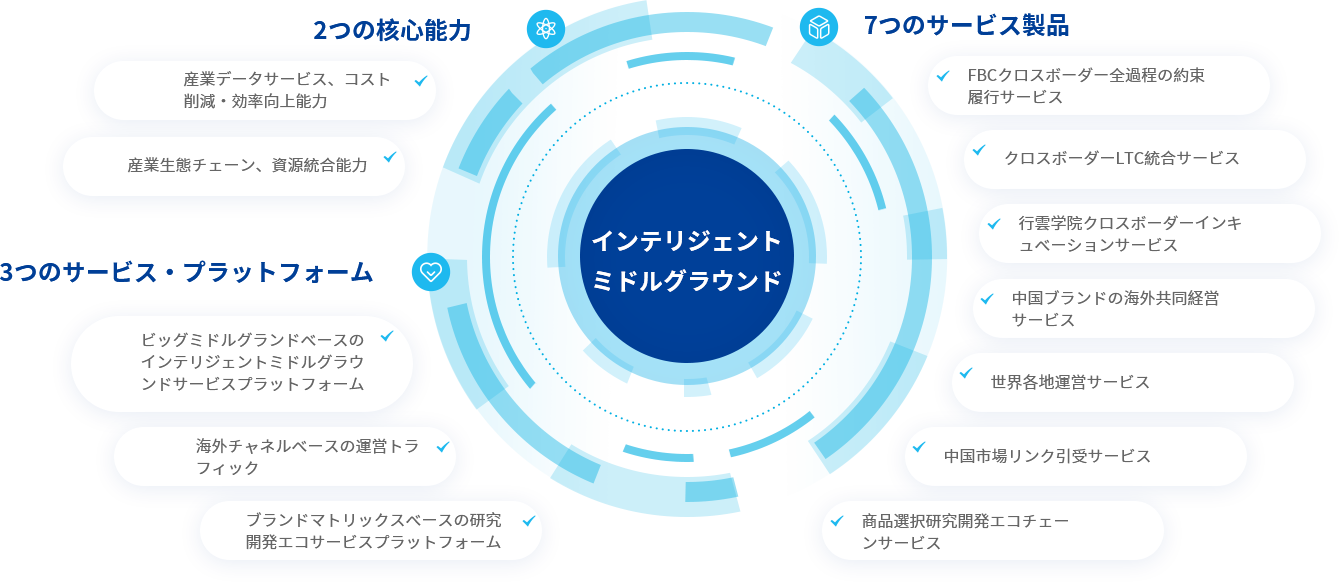 海外事業能力核心