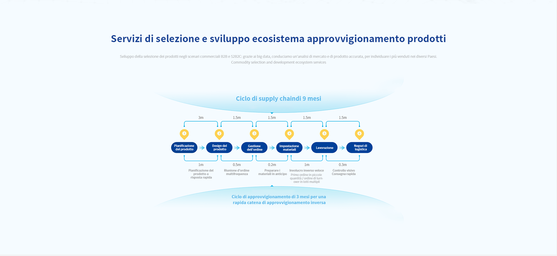 Servizi di selezione e sviluppo ecosistema approvvigionamento prodotti